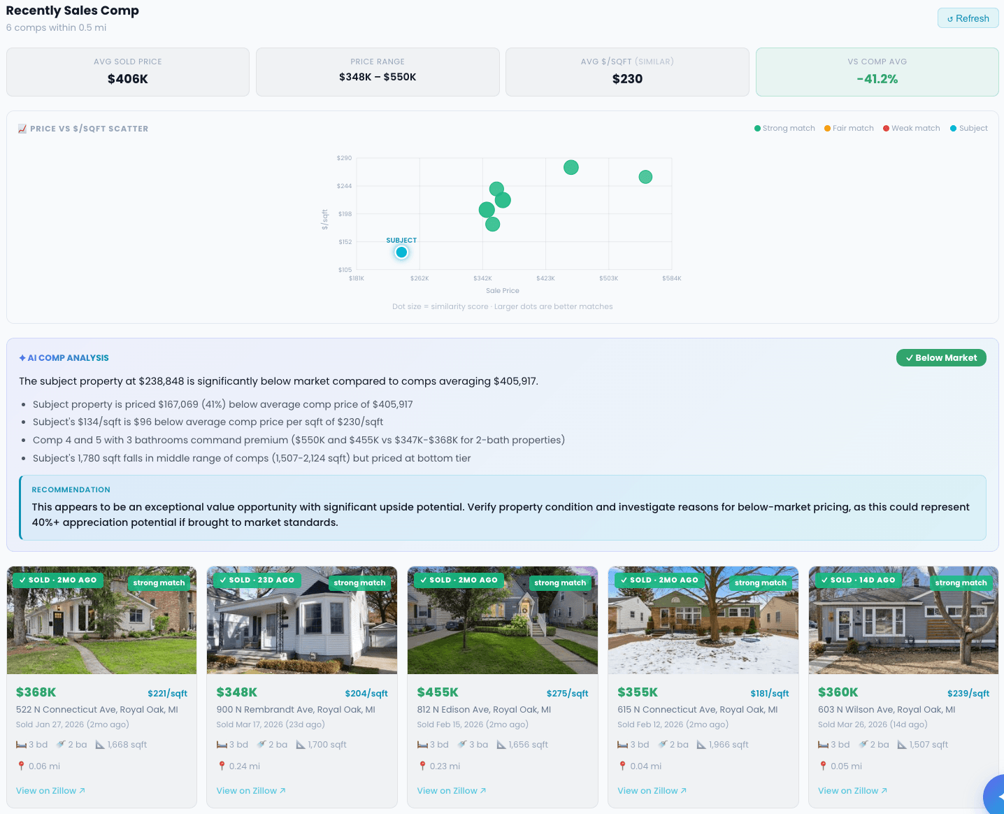 Sales Comps engine showing estimated market value range, price vs $/sqft scatter chart, AI comp analysis, and recently sold comparable properties with photos